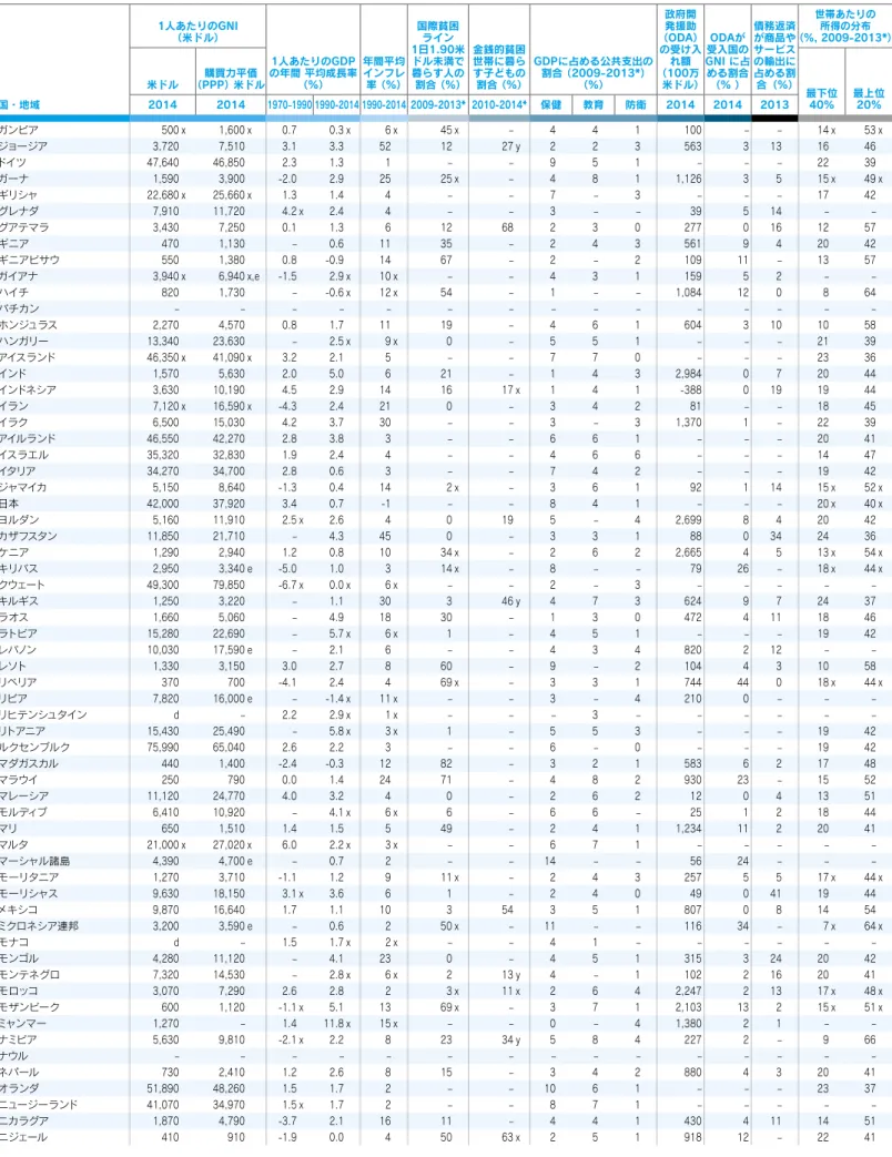 表 7　経済指標 国・地域 1人あたりのGNI  （米ドル） 1人あたりのGDP の年間 平均成長率 （%） 年間平均インフレ 率 （%） 国際貧困ライン  1日1.90米ドル未満で暮らす人の割合 （%） 金銭的貧困世帯に暮らす子どもの 割合 （%） GDPに占める公共支出の割合 （2009-2013*）（%） 政府開発援助 （ODA）  の受け入れ額  （100万米ドル） 受入国のODAが GNI に占める割合（% ） 債務返済が商品やサービスの輸出に占める割 合（%） 世帯あたりの所得の分布  （%, 