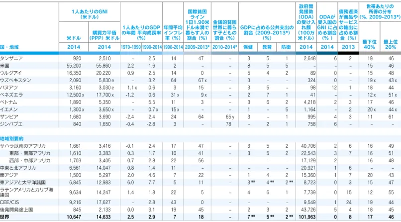 表 7　経済指標 国・地域 1人あたりのGNI  （米ドル） 1人あたりのGDP の年間 平均成長率 （%） 年間平均インフレ 率 （%） 国際貧困ライン  1日1.90米ドル未満で暮らす人の割合 （%） 金銭的貧困世帯に暮らす子どもの 割合 （%） GDPに占める公共支出の割合 （2009-2013*）（%） 政府開発援助 （ODA）  の受け入れ額  （100万米ドル） 受入国のODAが GNI に占める割合（% ） 債務返済が商品やサービスの輸出に占める割 合（%） 世帯あたりの所得の分布  （%, 