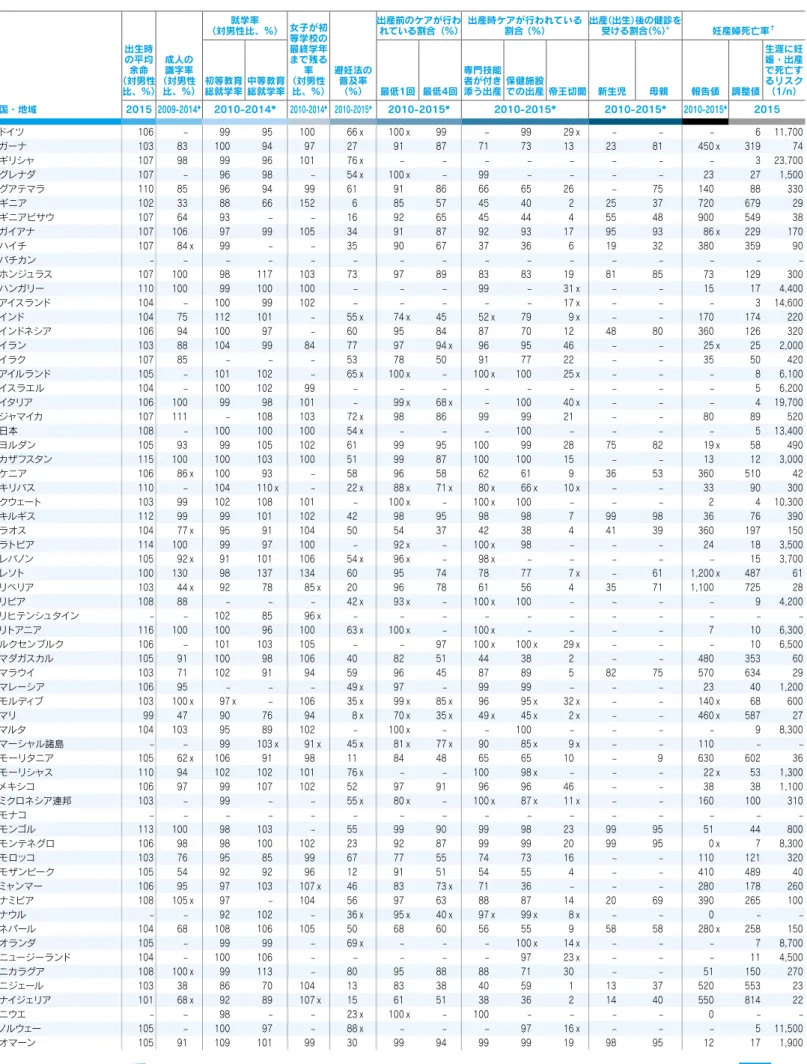 表 8　女性指標 国・地域 出生時の平均 （対男性余命  比、%） 成人の識字率 （対男性 比、%） （対男性比、%） 女子が初就学率等学校の最終学年まで残る率 （対男性 比、%） 避妊法の普及率 （%） 出産前のケアが行わ れている割合（%） 出産時ケアが行われている割合 （%） 出産（出生）後の健診を受ける割合（%）+ 妊産婦死亡率 †初等教育 総就学率中等教育 総就学率最低1回 最低4回専門技能者が付き添う出産保健施設での出産 帝王切開新生児母親報告値 調整値 生涯に妊娠・出産で死亡す るリスク （1