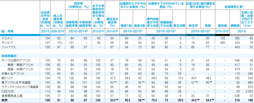 表 8　女性指標 国・地域 出生時の平均 （対男性余命  比、%） 成人の識字率 （対男性 比、%） （対男性比、%） 女子が初就学率等学校の最終学年まで残る率 （対男性 比、%） 避妊法の普及率 （%） 出産前のケアが行わ れている割合（%） 出産時ケアが行われている割合 （%） 出産（出生）後の健診を受ける割合（%）+ 妊産婦死亡率 †初等教育 総就学率中等教育 総就学率最低1回 最低4回専門技能者が付き添う出産保健施設での出産 帝王切開新生児母親報告値 調整値 生涯に妊娠・出産で死亡す るリスク （1