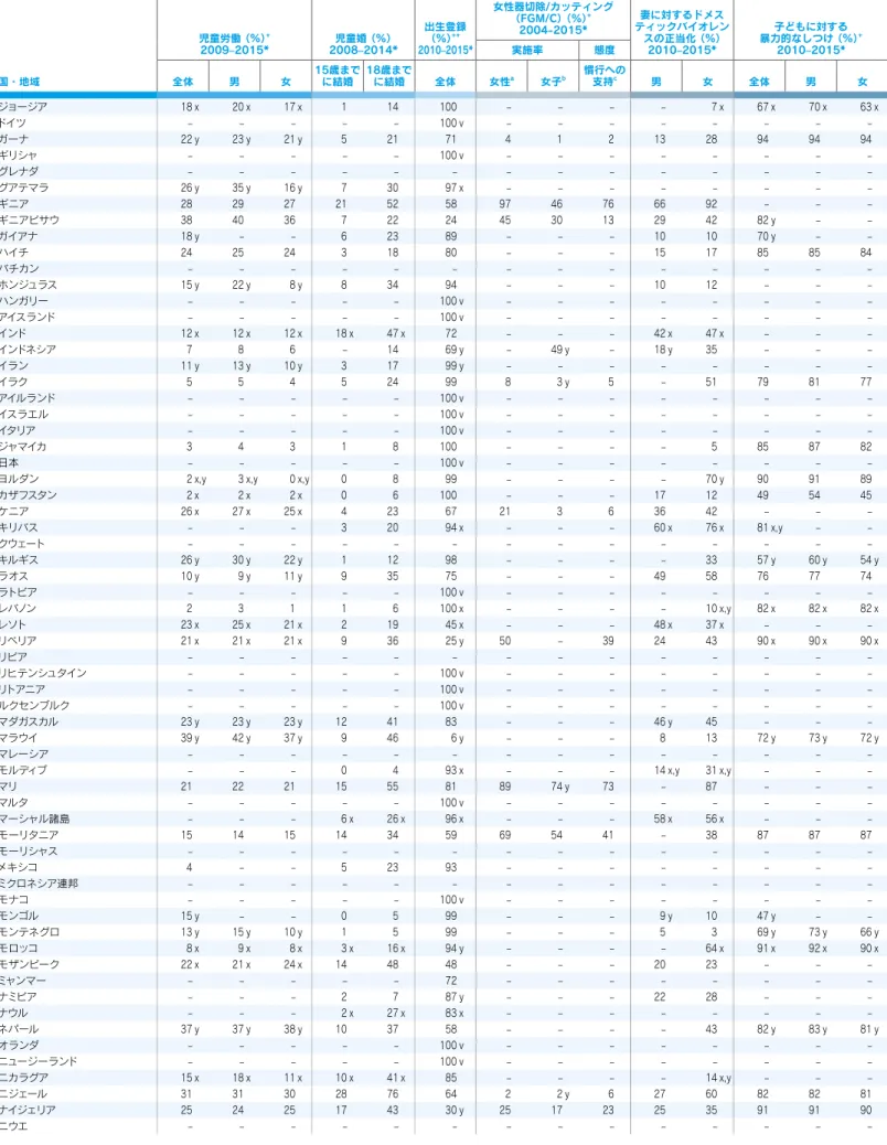 表 9　子どもの保護指標 国・地域 児童労働 （%）+2009–2015* 児童婚 （%） 2008–2014* 出生登録 （%）++ 2010–2015* 女性器切除/カッティング（FGM/C） （%）+2004-2015* 妻に対するドメス ティックバイオレンスの正当化 （%） 2010–2015* 子どもに対する 暴力的なしつけ （%）+2010–2015*実施率態度全体男女15歳までに結婚18歳までに結婚全体女性a  女子b慣行への支持c男女全体男 女 ジョージア 18 x 20 x 17 x 1 