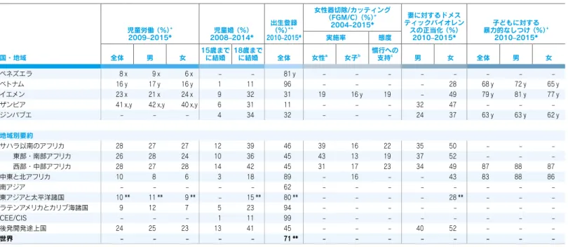 表 9　子どもの保護指標 国・地域 児童労働 （%）+2009–2015* 児童婚 （%） 2008–2014* 出生登録 （%）++ 2010–2015* 女性器切除/カッティング（FGM/C） （%）+2004-2015* 妻に対するドメス ティックバイオレンスの正当化 （%） 2010–2015* 子どもに対する 暴力的なしつけ （%）+2010–2015*実施率態度全体男女15歳までに結婚18歳までに結婚全体女性a  女子b慣行への支持c男女全体男 女 ベネズエラ 8 x 9 x 6 x – – 8