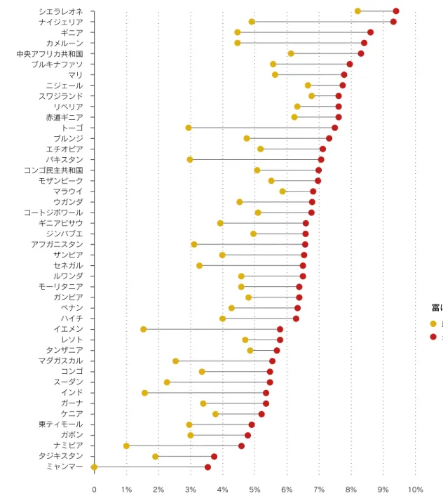 図 1.3. 2030 年目標を達成するためには、貧困層がより急速な進歩を遂げる必要がある 2030 年までに SDGs 目標値を達成するために 2015 年〜 2030 年に必要な U5MR の年間低減率（最貧困層と最富裕 層別） 2030 年までに出生 1,000 人あたり死亡者 25 人という U5MR 目標を達成するために 必要な年間低減率（単位：%）