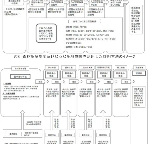 図 9 森林・林業・木材産業関係団体の認定を得て事業者が行う証明方法のイメージ図 