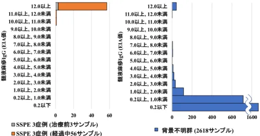 図 1 髄液の麻疹 IgG 抗体（EIA 価）の分布  図 2 血清の麻疹 IgG 抗体（EIA 価）の分布  図 3 麻疹 IgG 抗体(EIA 価)髄液血清比の分布  髄液の抗麻疹IgG抗体（EIA価）の分布0200 400 600 16000.2以下0.2以上, 1.0未満1.0以上, 2.0未満2.0以上, 3.0未満3.0以上, 4.0未満4.0以上, 5.0未満5.0以上, 6.0未満6.0以上, 7.0未満7.0以上, 8.0未満8.0以上, 9.0未満9.0以上, 10.0未満10.0以上,