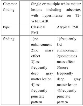 Table Summary of Imaging findings of PML  Common 