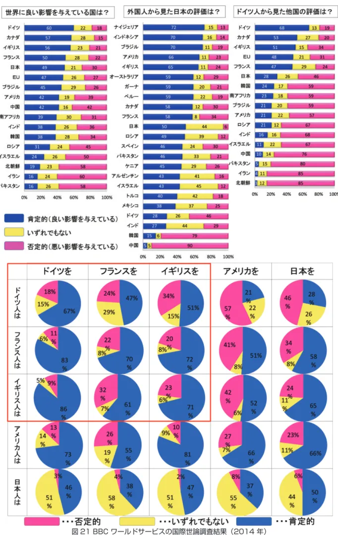 図 21 BBC ワールドサービスの国際世論調査結果（2014 年）