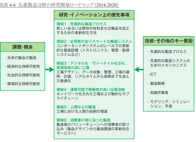 図表 4-6  先進製造分野の研究開発ロードマップ（ 2014-2020 ）