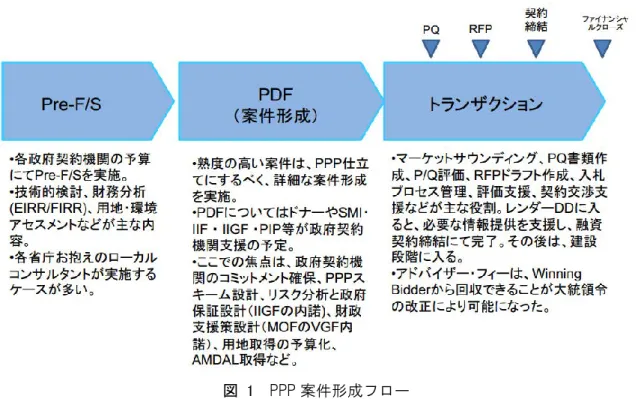 図  1  PPP 案件形成フロー  出典：JICA「インドネシア共和国 PPP ハンドブック（2013 年 1 月） 」 
