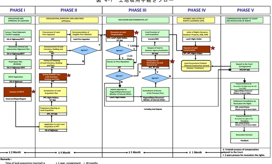 図  4-7  土 地 収 用 手 続 き フ ロ ー  