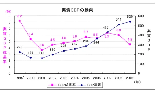 図  1-1  実 質 GDP の 動 向  