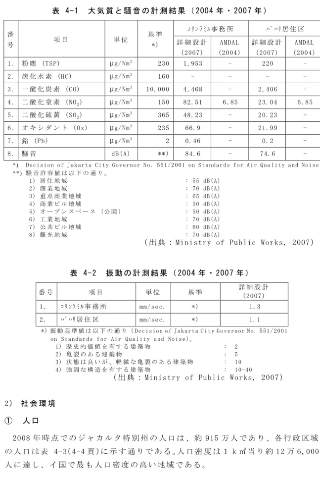 表  4-2  振 動 の 計 測 結 果 （ 2004 年 ・ 2007 年 ）  