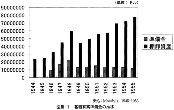 図 皿一1基 礎 有 高 準 備 金 の 推 移 場 を よ く知 る 人 の 立 場 か ら す れ ば,価 格 変 動 の 影 響 を 最 小 に す る 棚 卸 資 産 の 評 価 方 法 こ そ が 大 事 で あ っ た 。 そ れ は 非 鉄 金 属 工 業 と い う 産 業 の 特 性 に 由 来 す る 。 評 価 方 法 と し て, 六 つ の 方 法 が あ げ ら れ る ⑰。(1)時 価,(2)最 新 の 仕 入 原 価,(3)低 価 法,(4)平 均 原 価,(5)最 も 古 