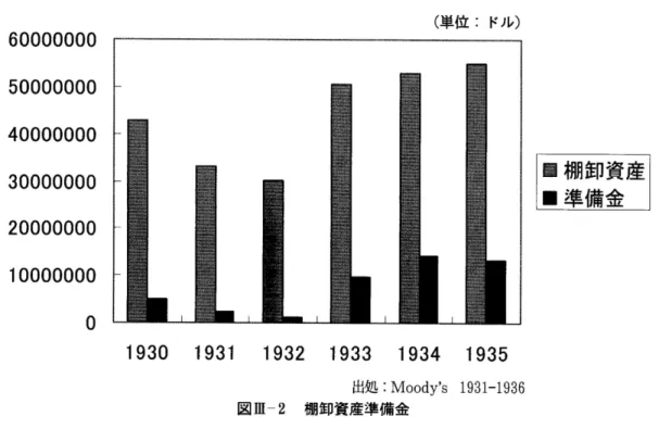図 皿一2棚 卸 資 産 準 備 金 た 鉱 石 お よ び そ の 他 の 製 品 の 原 価 は,売 上 収 益 に チ ャ ー ジ さ れ た の で あ る。 現 在 の 仕 入 原 価 に対 して現 在 の 売 上 収 益 を チ ャー ジ した の で あ る。 アニ コ ン ド銅 鉱 山会 社 は1885年 に設 立 され た会 社 で あ り,銅,鉛,亜 鉛,金,銀 の採 掘 と溶 解 を 営 ん で い る会 社 で あ る。 こ の 会 社 は1935年 度 に後 入 先 出法 に変 更