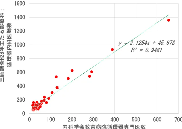 図 1  都道府県別の内科学会教育病院循環器専門医数と三師調査における主たる診療科が循環器内科の 医師数 