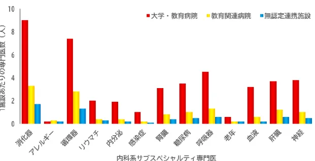 図 2  日本内科学会教育年報で示される 1 施設当たりの内科系サブスぺシャルティ専門医数 