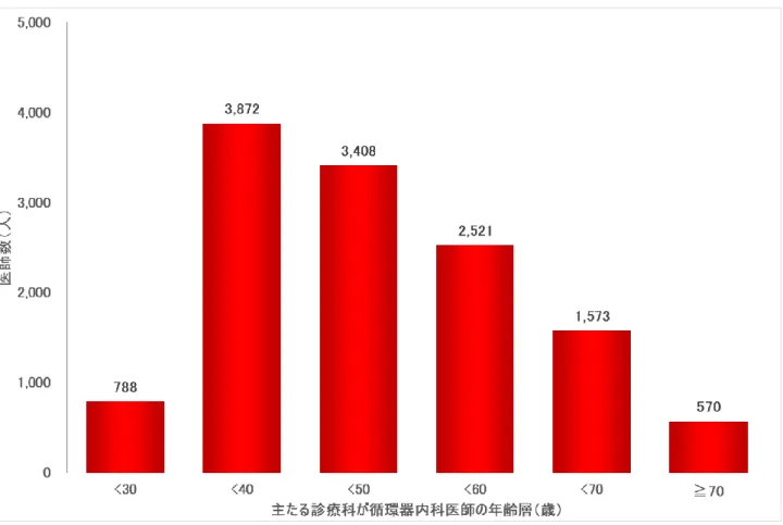 図 13  主たる診療科を循環器内科と回答した医師の年齢層別分布  平成 30 年医師歯科医師薬剤師調査から 