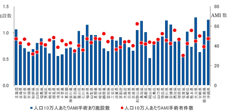 図 15  DPC をもとにした手術あり急性心筋梗塞の件数とそれを扱う病院数（対人口 10 万人） 