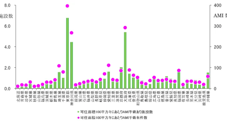 図 16    DPC をもとにした手術あり急性心筋梗塞の件数とそれを扱う病院数（可住面積あたり） 