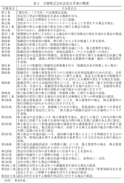 表 4  公開株式会社法改正草案の概要 対象条文 主な改正点 第 4 条 「親会社」・「子会社」の定義規定追加。 第 5 条 登記官に登記の期限延長を認める権限を付与。 第 6 条 新聞による公告期間を 3 日から 1 日に短縮。 第12条 会社がパートナーシップのパートナーとなることを禁止する規定を廃止。 第13/ 1 条 議決権の異なる優先株の算定方法に関する規定の新設。 第14条 省令のほかに，商務省布告を認める。 第57/ 1 条 情報開示を条件に子会社による親会社の発行済株式の保有を認める規定の新