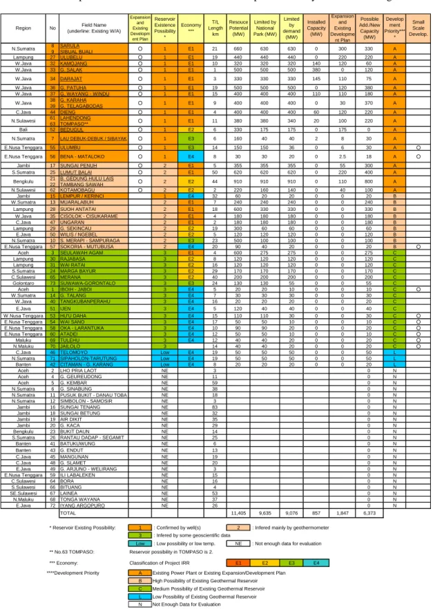 Table 1 Exploitable Resource Potential and Development Priority of the Promising Field 