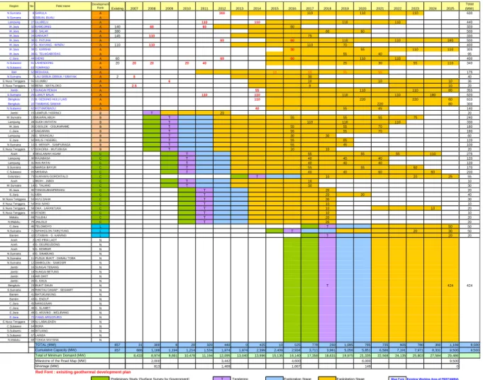 Table 2 Geothermal Development Master Plan (Practical Case) 