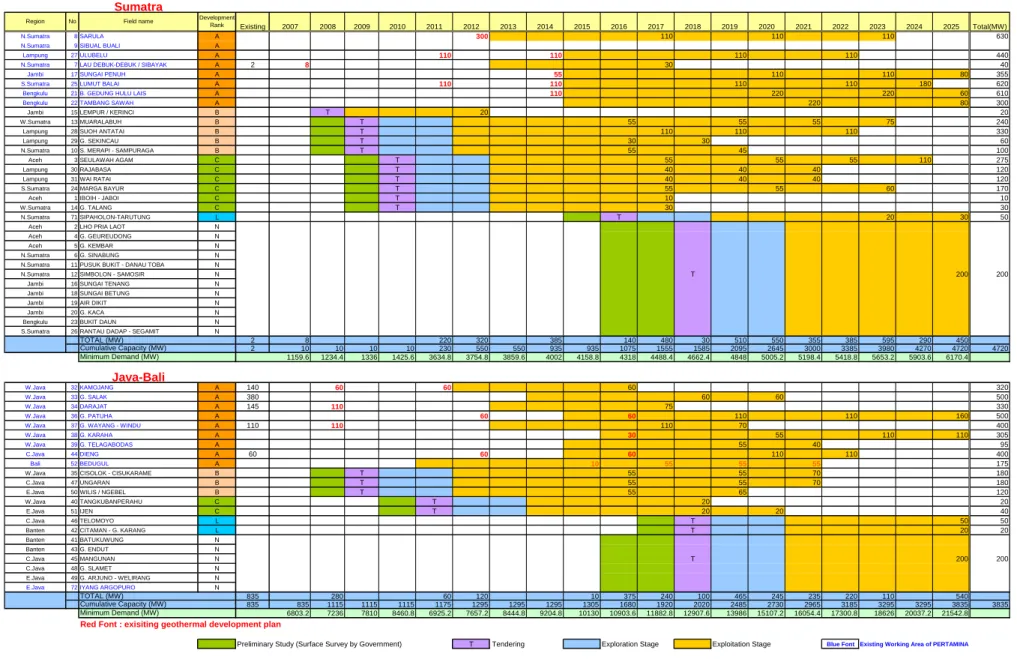 Table 3 Geothermal Development Master Plan in Each Region (1) 