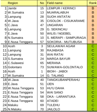 Table 5 Fields to be promoted urgently by governmental survey (Rank B and Rank C fields) 