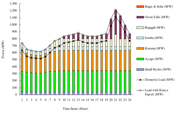 Figure 7.6.2-2    Load and Operation Pattern of Hydropower Project in 2023 