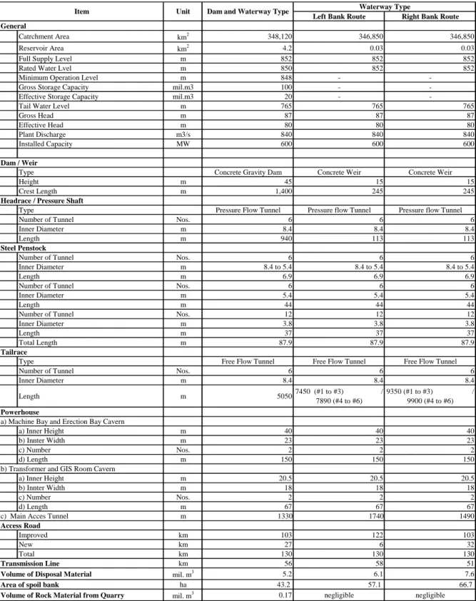 Table 7.6.3-1  Principal Feature of Alternative Layouts at Ayago Site 