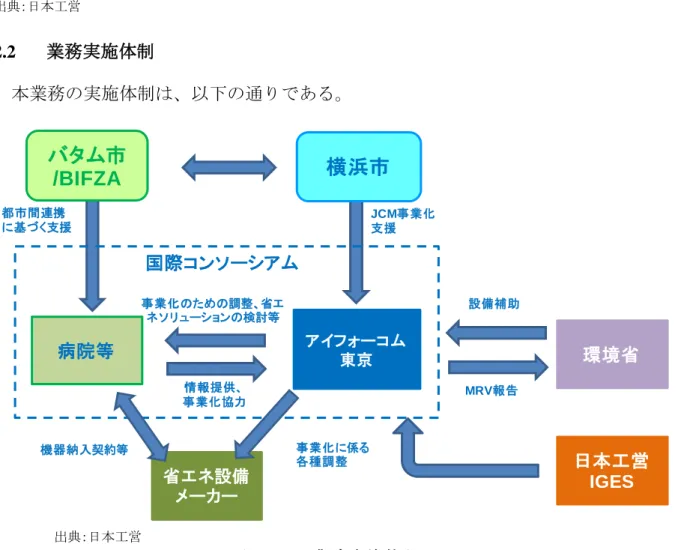表 2-4  会議出席スケジュール  No  作業 日程 作業内容 1  COP参加  2016年11 月8日    COP参加（マラケシュ）  出典：日本工営 2.2  業務実施体制  本業務の実施体制は、以下の通りである。  出典：日本工営  図  2-2  業務実施体制  日本工営IGES病院等アイフォーコム東京環境省省エネ設備メーカー事業化のための調整、省エネソリューションの検討等設備補助MRV報告情報提供、事業化協力事業化に係る機器納入契約等各種調整JCM事業化支援国際コンソーシアム都市間連携に