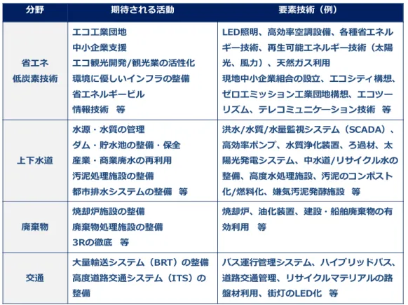 表 4-2  バタム市で期待される活動と求められる技術  出典：日本工営作成 なお、バタム市の中期開発計画は市の予算で実施可能なものを中心に描かれていること、 バタム島では市だけではなくBIFZAがインフラ開発等の権限を有している（インドネシアで は他に同様のケースに行政体制になっている地域はなく、バタムに特有である）ことから、プ ロジェクトマップについてバタム側との協議を経て、以下の6つの面から整理しなおすことを 決定した。  表 4-3  6 つのグリーン開発  6 つのグリーン開発  設定の理由  G