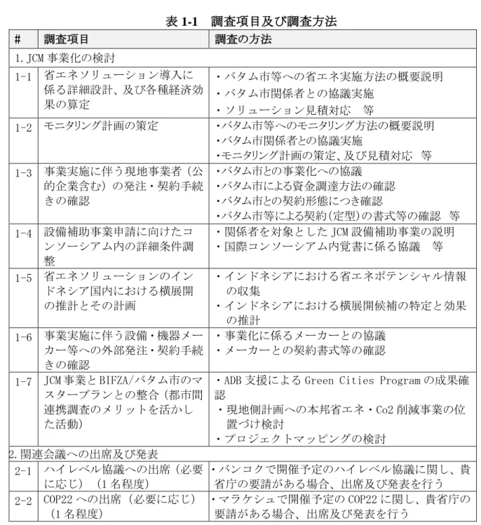 表 1-1  調査項目及び調査方法  #  調査項目  調査の方法  1.JCM 事業化の検討  1-1  省エネソリューション導入に 係る詳細設計、及び各種経済効 果の算定  ・バタム市等への省エネ実施方法の概要説明  ・バタム市関係者との協議実施   ・ソリューション見積対応  等   1-2  モニタリング計画の策定   ・バタム市等へのモニタリング方法の概要説明   ・バタム市関係者との協議実施   ・モニタリング計画の策定、及び見積対応  等   1-3  事業実施に伴う現地事業者（公 的企業含む