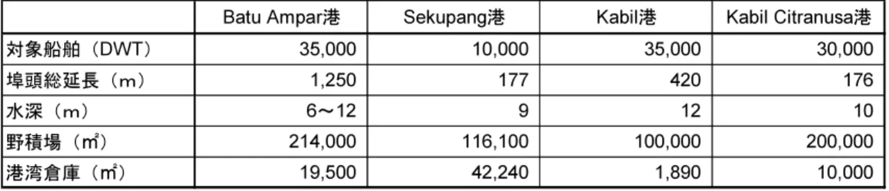 図表  29-3  バタム島の商港 