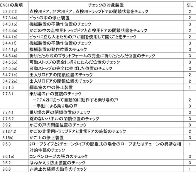 表 A.1    電気安全装置のリスト  EN81の条項  チェックの対象装置  SIL   5.2.2.2.2  点検用ドア、非常用ドア、点検用トラップドアの閉鎖状態をチェック  2    5.7.3.4a)  ピットの中の停止装置  2    6.4.3.1b)  機械装置の不動作位置のチェック  3    6.4.3.3e)  かごの中の点検用トラップドアと点検用ドアの閉鎖状態をチェック  2    6.4.4.1e)  ピットに立ち入るための戸が鍵を使用して開くことをチェック  2    6.4.4