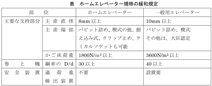 表  ホームエレベーター規格の緩和規定  部    位  ホームエレベーター  一般用エレベーター  主 索 直 径 8mm 以上 10mm 以上  主 索 端 部  バビット詰め、楔式の他、据 え込み式、クリップ止め、ケ ミカルソケットも可能  バビット詰め、楔式 その他は、大臣認定 主要な支持部分  か ご 床 荷 重 1800N/ｍ 2 以上 3600N/m 2 以上  巻 上 機  綱 車 の D / d  30 以上 40 以上  安 全 装 置  過 荷 重  検 出 装 置  不要  設置要 