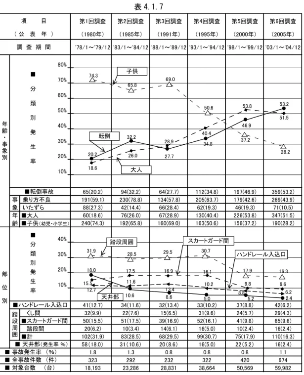 表 4.1.7  第1回調査 第2回調査 第3回調査 第4回調査 第5回調査 第6回調査 （1980年） （1985年） （1991年） （1995年） （2000年） （2005年） '78/1～'79/12 '83/1～'84/12 '88/1～'89/12 '93/1～'94/12 '98/1～'99/12 '03/1～'04/12 80% 70% 60% 50% 40% 30% 20% 10% 65(20.2) 94(32.2) 64(27.7) 112(34.8) 197(46.9) 359(53