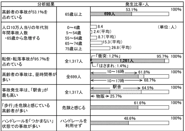 表 4.1.8  高齢者の事故が53.1％を 占めている 人口10万人当りの年代別 0～4歳 年間事故人数 5～54歳 　・65歳から急増する 55～64歳 65～74歳 75歳以上 転倒・転落事故が95.7％を 占めている 高齢者の事故は、昼時間帯が 多い 事故発生率は、「駅舎」が 最も高い 「歩行」を危険と感じている 高齢者が多い ハンドレールを「つかまない」 状態での事故が多い 危険と感じる ハンドレールを利用せず分析結果 発生比率・人全1,317人65歳以上全699人全1,317人53.1％ 100