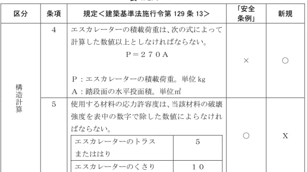 表 4.2.5  区分  条項  規定＜建築基準法施行令第 129 条 13＞  ｢安全  条例｣  新規  構造計算 ４  エスカレーターの積載荷重は、次の式によって計算した数値以上としなければならない。 Ｐ＝２７０Ａ Ｐ：エスカレーターの積載荷重。単位kg  Ａ：踏段面の水平投面積。単位㎡  ×  ○  ５  使用する材料の応力許容度は、当該材料の破壊 強度を表中の数字で除した数値によらなけれ ばならない。  エスカレーターのトラス  またははり  ５  エスカレーターのくさり  １０  ○  Ｘ  （
