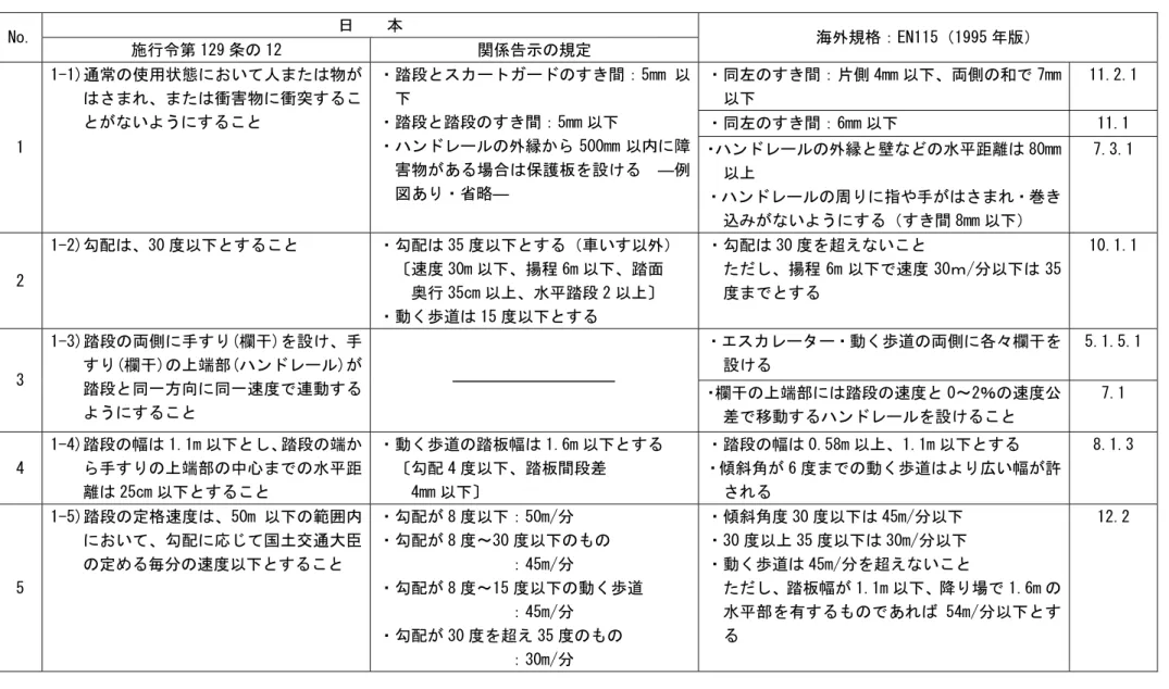 表 4.4.1 エスカレーターの規格  日    本  No.  施行令第 129 条の 12  関係告示の規定  海外規格：EN115（1995 年版）  ・同左のすき間：片側 4mm 以下、両側の和で 7mm 以下  11.2.1  ・同左のすき間：6mm 以下  11.1  1  1-1)通常の使用状態において人または物がはさまれ、または衝害物に衝突することがないようにすること  ・踏段とスカートガードのすき間：5mm 以下 ・踏段と踏段のすき間：5mm 以下 ・ハンドレールの外縁から 500mm 以