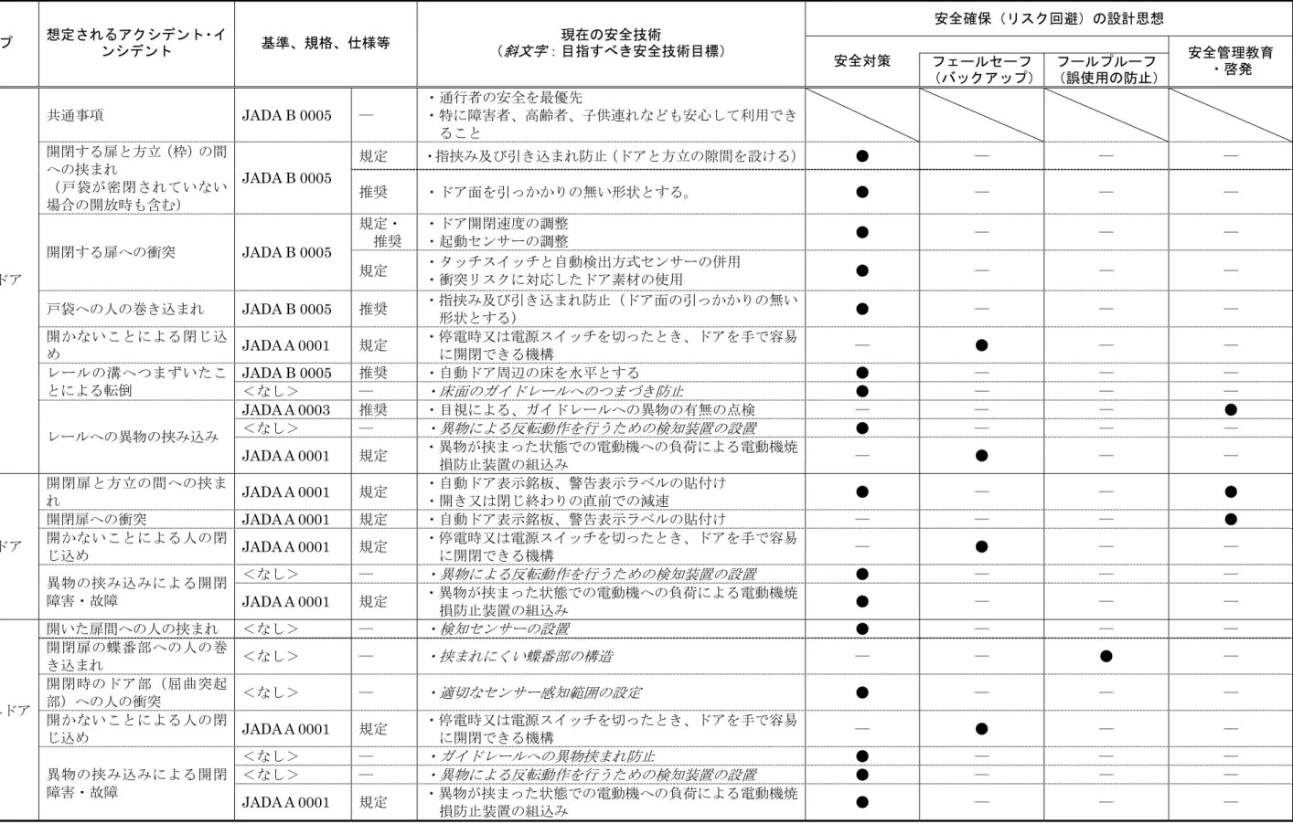 表 5-2  安全技術目標の整理 （電動ドア）  安全確保（リスク回避）の設計思想  施設のタイプ  想定されるアクシデント・イ ンシデント  基準、規格、仕様等  現在の安全技術 （ 斜文字 ：目指すべき安全技術目標）  安全対策  フェールセーフ  （バックアップ）  フールプルーフ  （誤使用の防止）  安全管理教育 ・啓発  共通事項  JADA B 0005 84 ― ・通行者の安全を最優先  ・特に障害者、高齢者、子供連れなども安心して利用できること 規定  ・指挟み及び引き込まれ防止（ドアと方