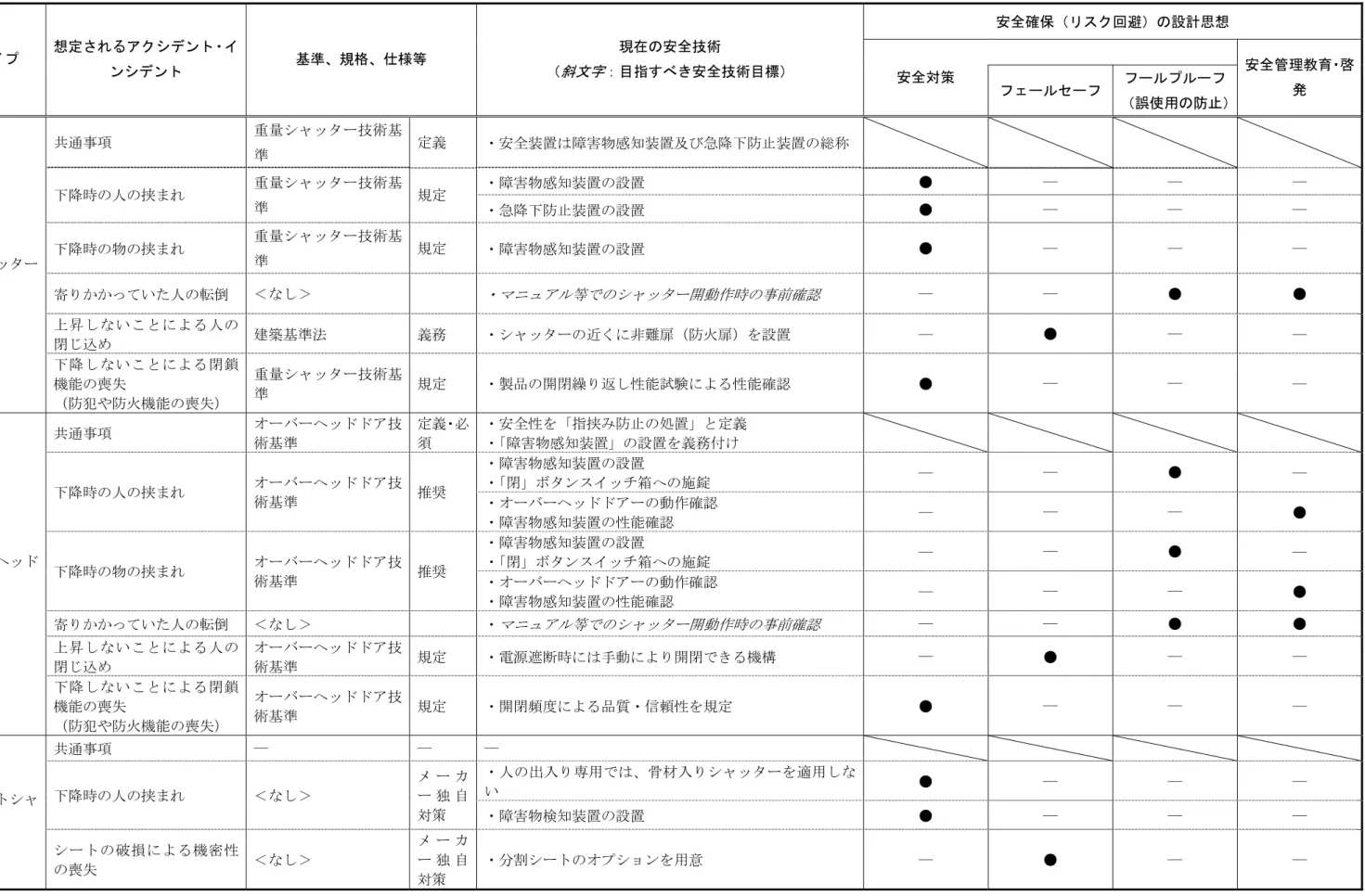 表 5-3  安全技術目標の整理 （電動シャッター）  安全確保（リスク回避）の設計思想  施設のタイプ  想定されるアクシデント・イ ンシデント  基準、規格、仕様等  現在の安全技術 （斜文字 ：目指すべき安全技術目標）  安全対策  フェールセーフ  85 フールプルーフ （誤使用の防止） 安全管理教育・啓発 共通事項 重量シャッター技術基準 定義 ・安全装置は障害物感知装置及び急降下防止装置の総称 ・障害物感知装置の設置 ● ― ― ― 下降時の人の挟まれ 重量シャッター技術基準 規定 ・急降下防止