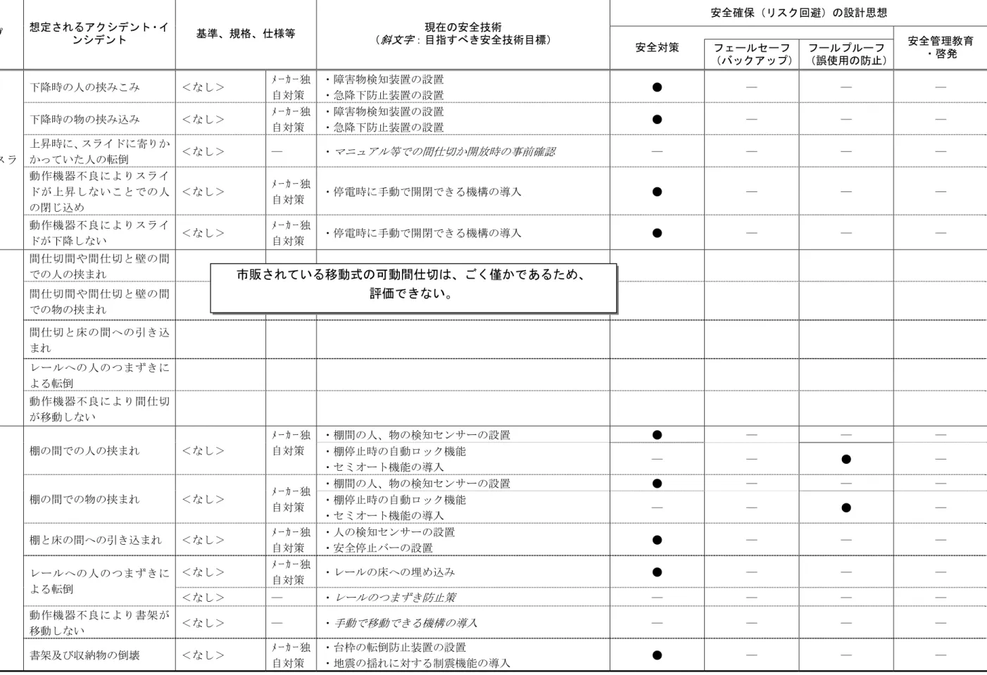 表 5-4  安全技術目標の整理 （可動間仕切り）  安全確保（リスク回避）の設計思想  施設のタイプ  想定されるアクシデント・イ ンシデント  基準、規格、仕様等  現在の安全技術 （ 斜文字 ：目指すべき安全技術目標）  安全対策  フェールセーフ  （バックアップ）  フールプルーフ （誤使用の防止） 安全管理教育 ・啓発  下降時の人の挟みこみ  ＜なし＞  ﾒ ｰ ｶ ｰ 独 自対策  ・障害物検知装置の設置  ・急降下防止装置の設置  ●  ―  ―  ―  下降時の物の挟み込み  ＜なし＞ 