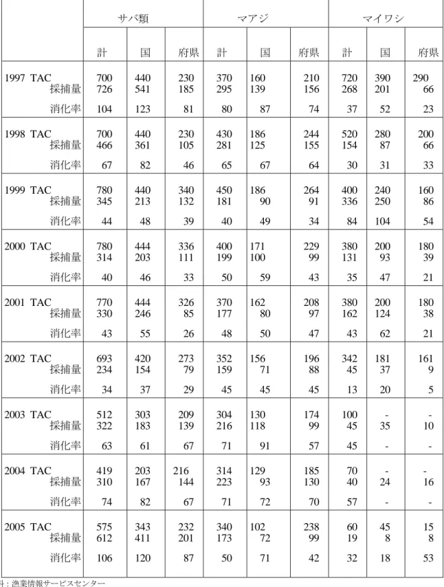 表 2.サバ類、マアジ、マイワシの TAC の動向  （単位：千トン、％）       サバ類        マアジ        マイワシ    計    国    府県   計    国  府県    計    国    府県 1997 TAC  採捕量  消化率    700   726   104   440  541  123    230   185       81    370   295       80  160 139      87    210   156       74    