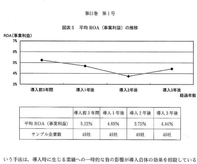 図 表5平 均ROA(事 業 利 益)の 推 移 ROA(事 業 利 益) 7箋 6笑 5巽 4笑 3巽 8 導 入 前3年 間 導 入1年 後 導 入2年 後 導入3年後 経過年数 導入 前3年 間 導入1年 後 導入2年 後 導入3年 後 平 均ROA(事 業 利 益) 5.22% 4.69% 3.75% 4.44% サ ンプ ル 企 業 数 49社 49社 49社 40社 い う手 法 は,導 入 時 に生 じ る業 績 へ の一 時 的 な 負 の 影 響 が 導 入 自体 の 効 果 を相 殺 し