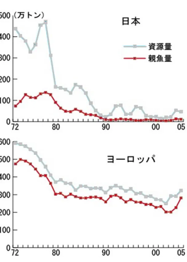 図 4-6  日本と欧州のサバの資源量と親魚量の推移  （横軸：年次） 