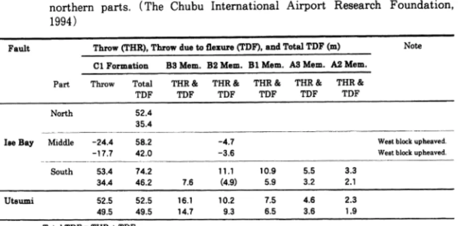 Table  4  Throw,  throw  due  to  flexure,  and  total  throw  in  the  southern,  middle,  and northern  parts