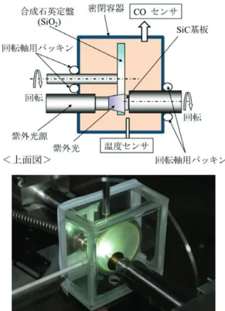 図 3   前加工された SiC 基板（ 0001 ）のオプティカルフラット像 （縞の間隔は 0.6µm の高低差に相当する）    (a)   研磨圧力   16.5kPa  （ｂ）  研磨圧力   30kPa  図 4   前加工における研磨圧力と削除率の関係 ３．UV アシスト研磨による最終仕上げ加工  ３．１  UV アシスト研磨のメカニズム  上述のように，われわれは紫外光照射による化学反応を利 用した SiC 基板の新しい加工法を提案・開発した．この研磨法 の加工原理は以下のように考えられる． 