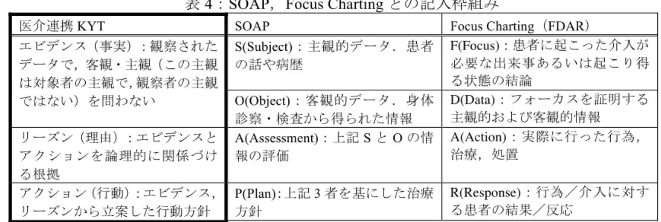 表 4 ： SOAP ， Focus Charting との記入枠組み