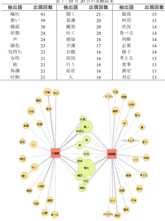 表 7 ： 10 月 20 日の実験結果 抽出語  出現回数  抽出語  出現回数  抽出語  出現回数  嘔吐  91  聞く  21  腹部  15  悪い  59  看護  20  利用  15  確認  38  観察  20  状況  14  状態  24  吐く  20  食べる  14  声  24  感染  18  判断  14  顔色  23  介護  17  必要  14  気持ち  23  お腹  16  様子  14  女性  21  原因  16  考える  13  他  21  行